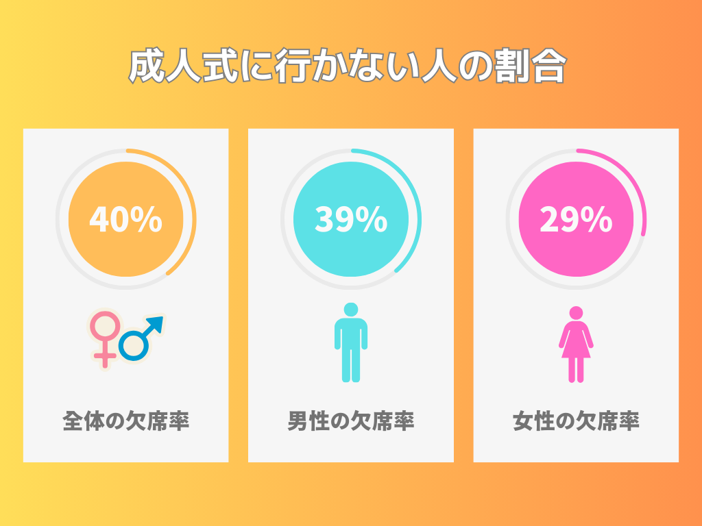 成人式に行かない人の割合