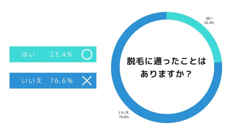 学生で脱毛をしている人はどれくらいいるの？