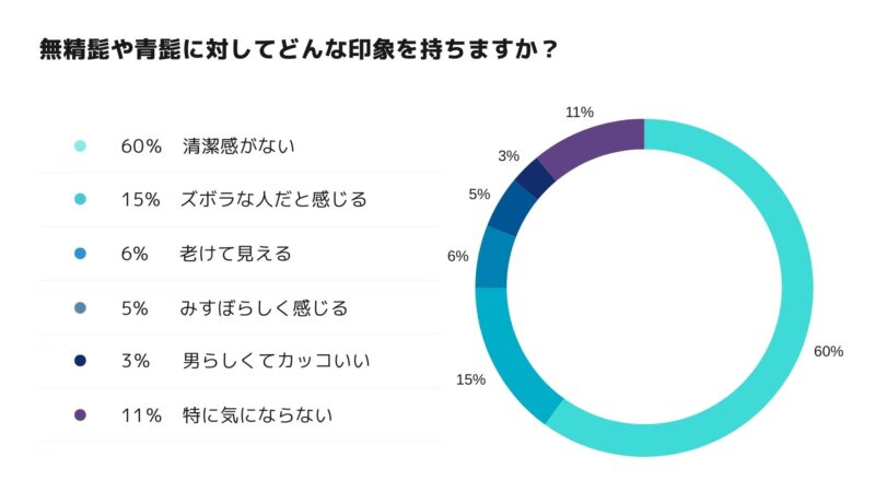 無精髭や青髭に対してどんな印象を持ちますか？