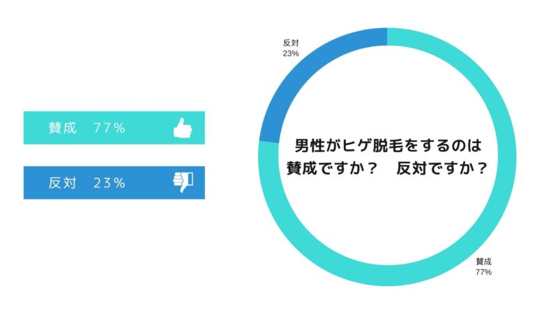 男性がヒゲ脱毛をするのは賛成ですか？反対ですか？