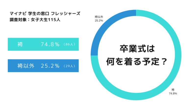 袴以外の服装で卒業式に出席する人の割合は？