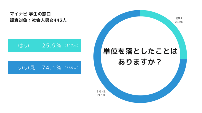 大学生ってそもそもどのくらいの人が単位を落としているの？落単割合を紹介